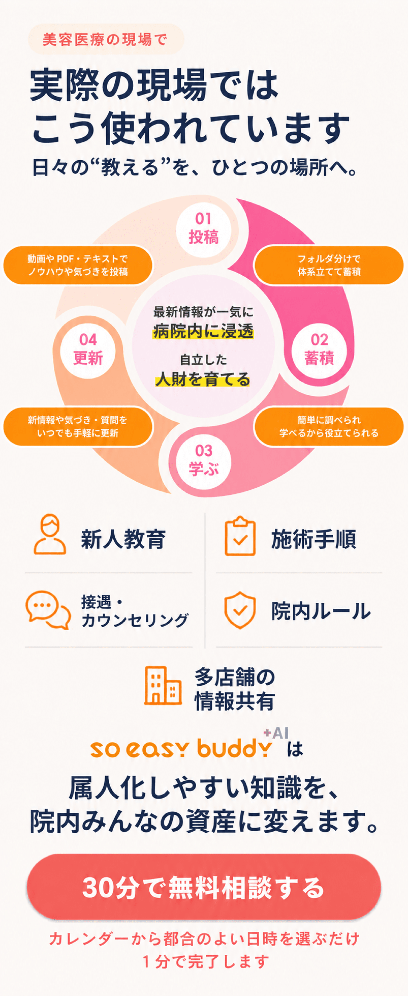 美容医療の現場で。実際の現場ではこう使われています。日々の「教える」を、ひとつの場所へ。01 投稿：動画やPDF・テキストでノウハウや気づきを投稿。02 蓄積：フォルダ分けで体系立てて蓄積。03 学ぶ：簡単に調べられ、学べるから役立てられる。04 更新：新情報や気づき・質問をいつでも手軽に更新。最新情報が一気に病院内に浸透。自立した人財を育てる。新人教育、施術手順、接遇・カウンセリング、院内ルール、多店舗の情報共有。so easy buddy +AIは属人化しやすい知識を、院内みんなの資産に変えます。カレンダーから都合のよい日時を選ぶだけ。1分で完了します。