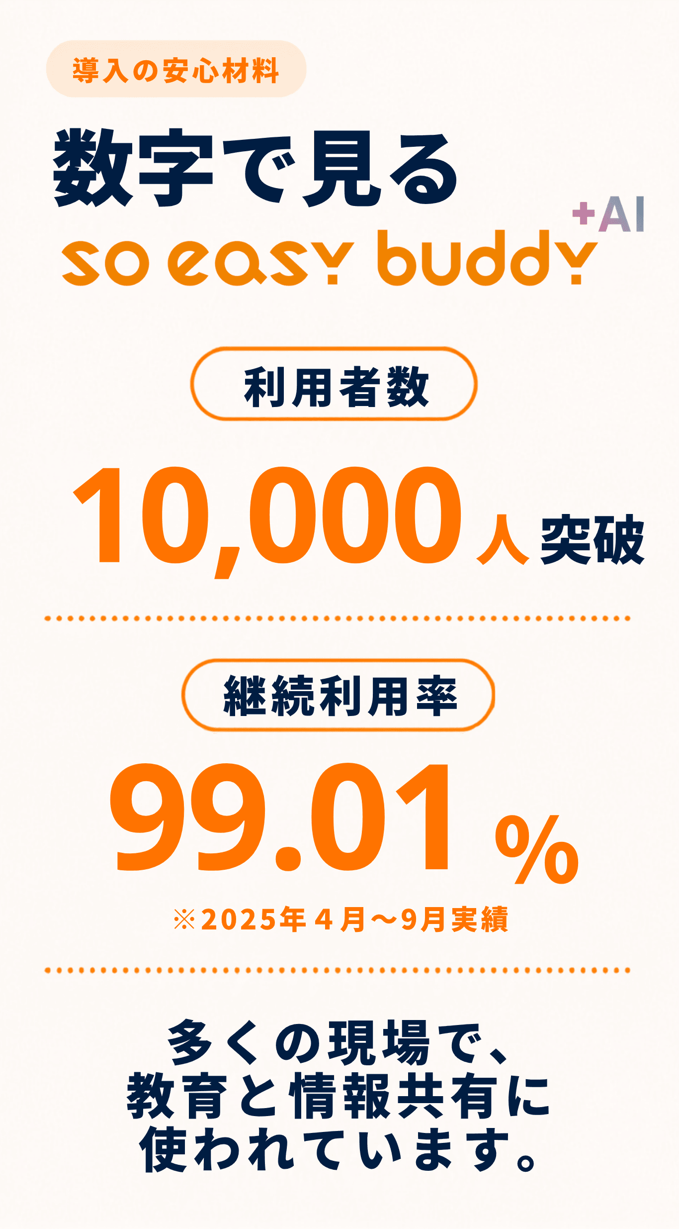 導入の安心材料。数字で見るso easy buddy +AI。利用者数10,000人突破。継続利用率99.01%。※2025年4月〜9月実績。多くの現場で、教育と情報共有に使われています。