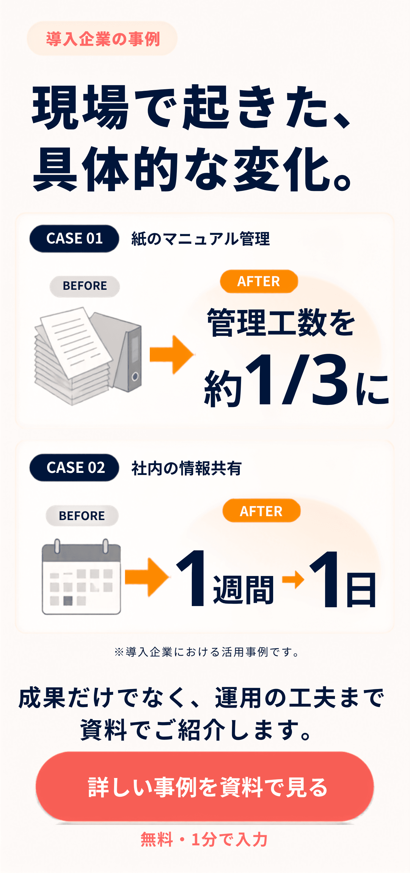 導入企業の事例。現場で起きた、具体的な変化。CASE 01 紙のマニュアル管理：管理工数を約1/3に。CASE 02 社内の情報共有：1週間から1日に。※導入企業における活用事例です。成果だけでなく、運用の工夫まで資料でご紹介します。無料・1分で入力。